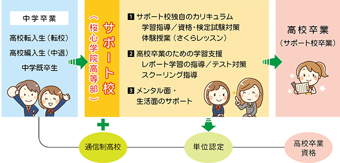 サポート校とは