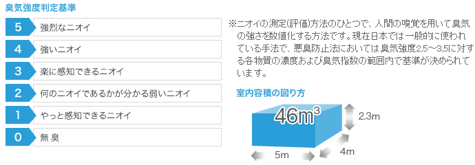 オゾン脱臭・除菌サービス「臭気強度判定基準」