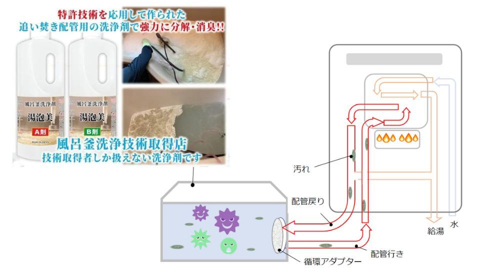 風呂釜追い焚き配管洗浄