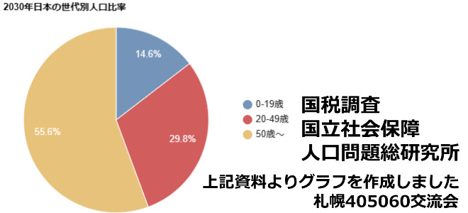 2030年世代別人口比率