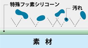 3_汚れ防止コート