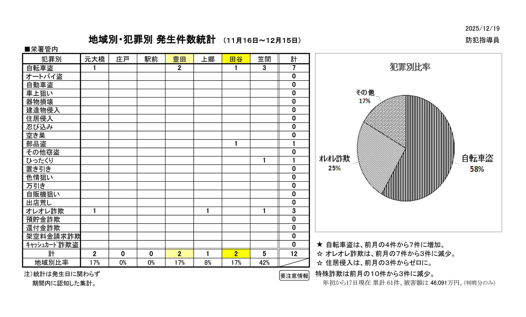 犯罪統計12月001