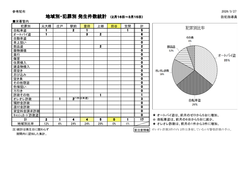 犯罪統計 25年10月~26年3月度 (1)