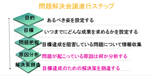 問題解決会議進行ステップ