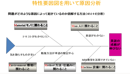 特性要因図を用いて原因分析