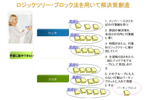 ロジックツリー・ブロック法を用いて解決策創造