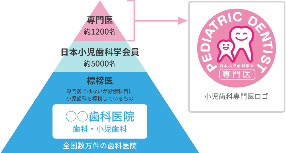 おぐら小児歯科クリニックは小児歯科専門医院です