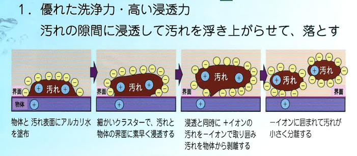 1.優れた洗浄力・高い浸透圧