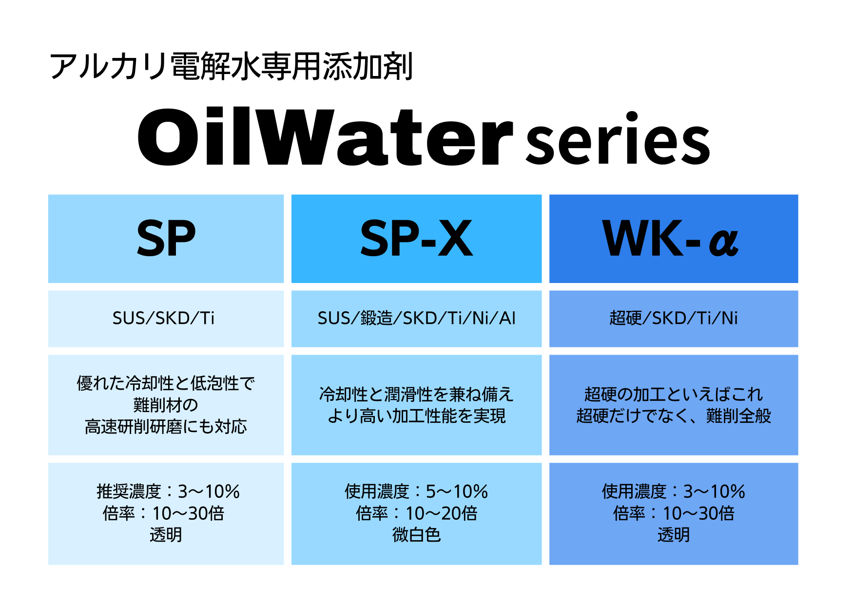 3.OilWaterの種類