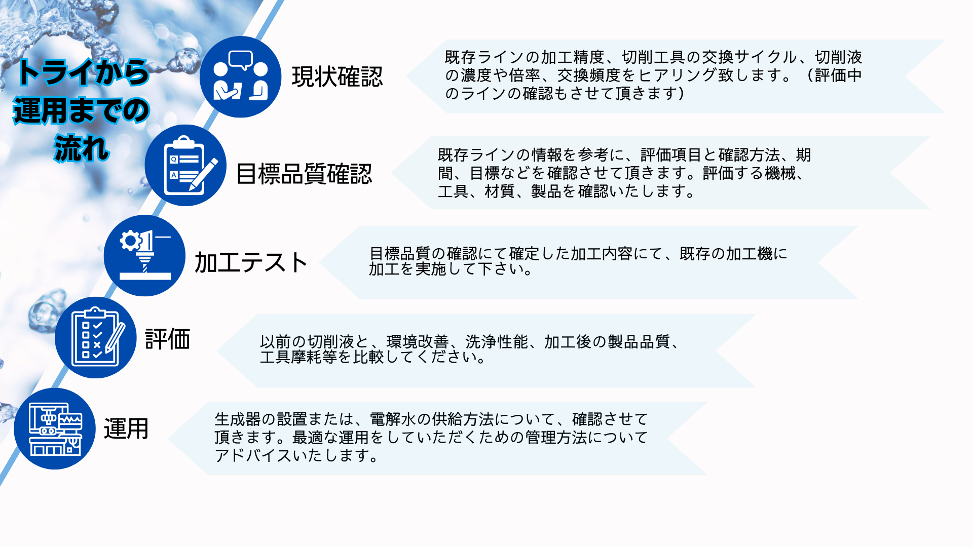 OilWater導入までの流れ