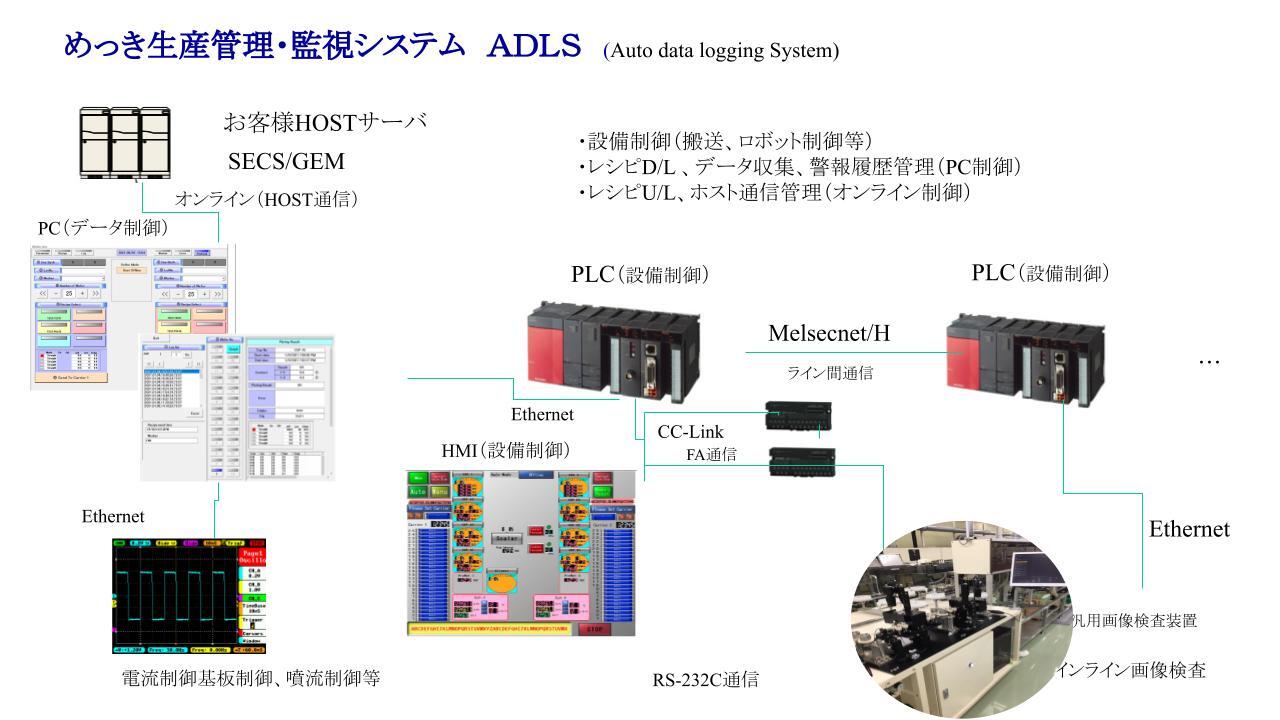 ADLS