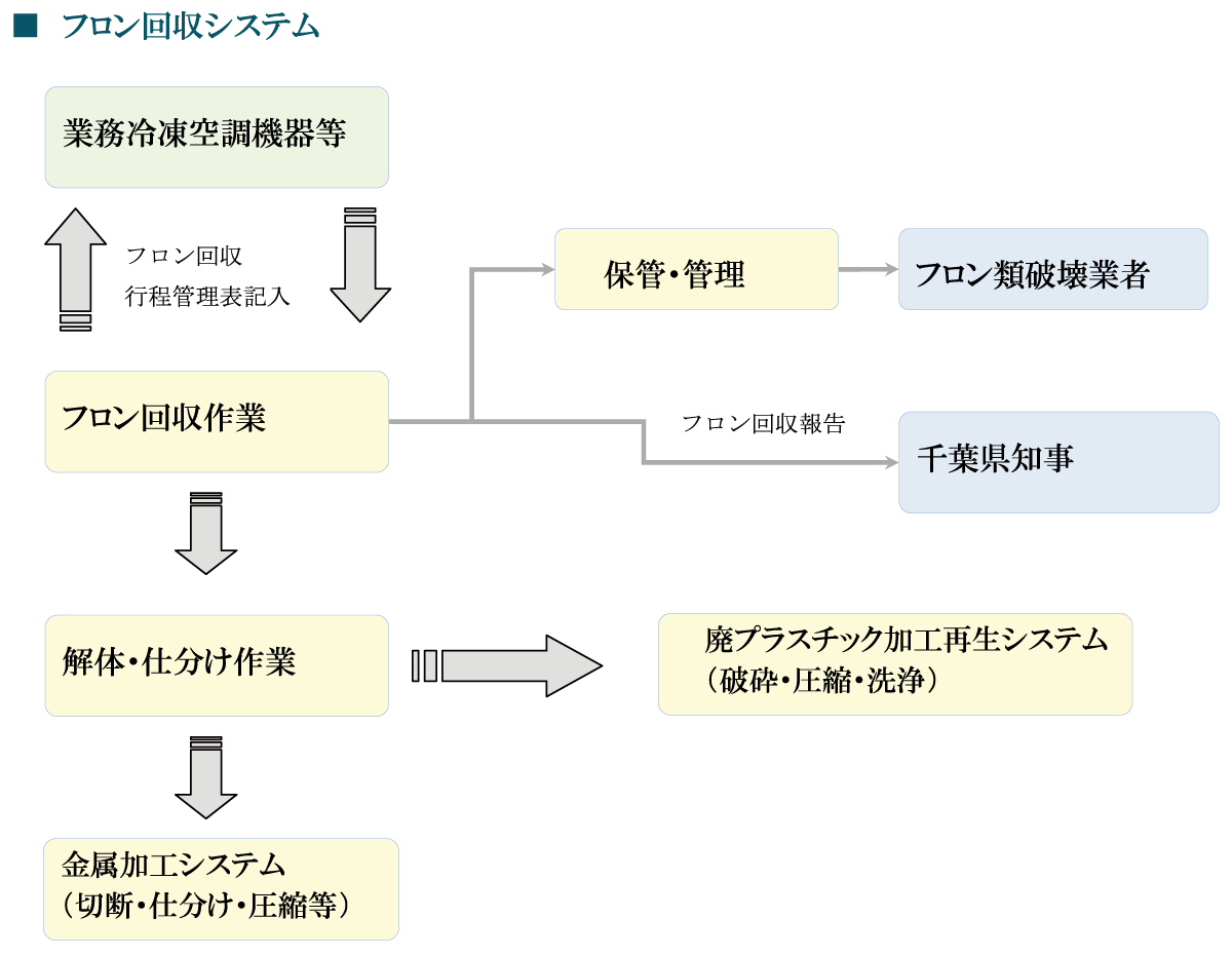 フロン回収システム図