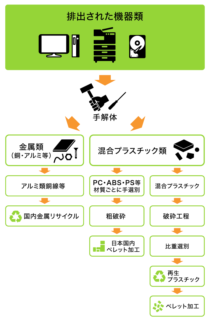 リサイクルフロー