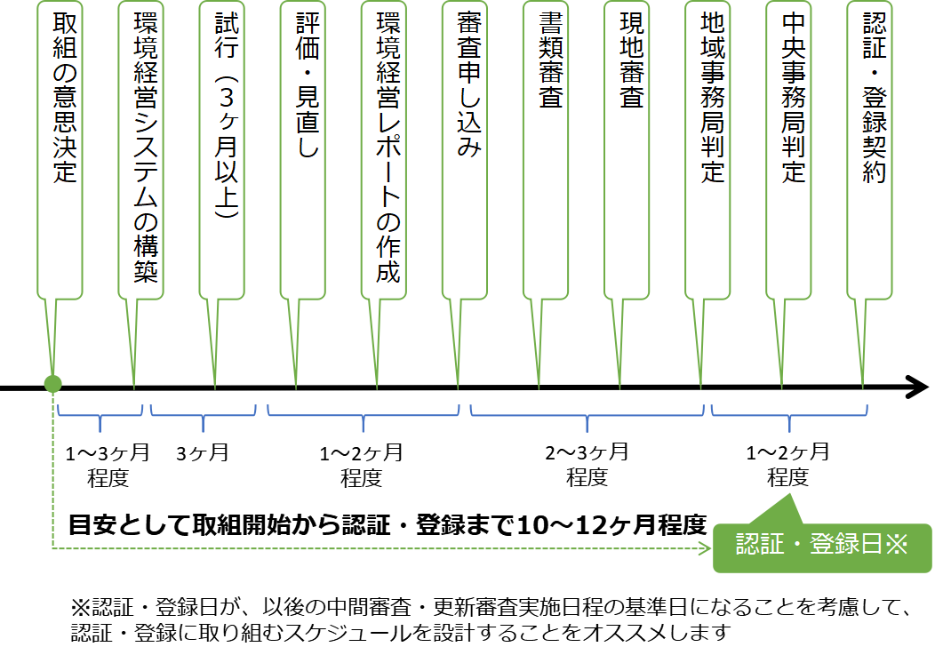 初回認証・登録までのスケジュールイメージ