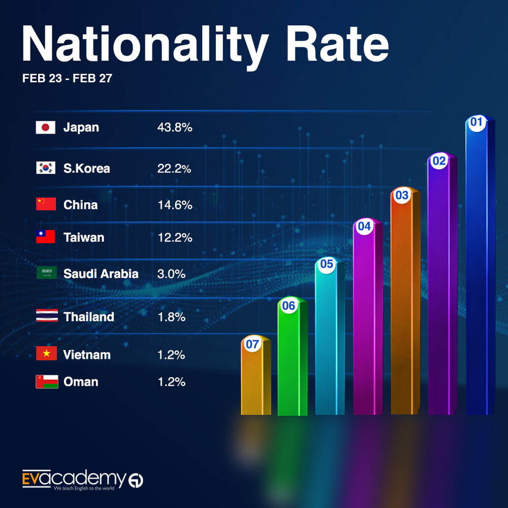 フィリピン留学 セブ島 EV Academy 学生国籍比率 2026.02.23 留学エージェント ライフアブロード 名古屋駅前