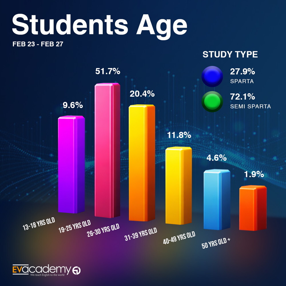 フィリピン留学 セブ島 EV Academy 学生年齢比率 2026.02.23 留学エージェント ライフアブロード 名古屋駅前