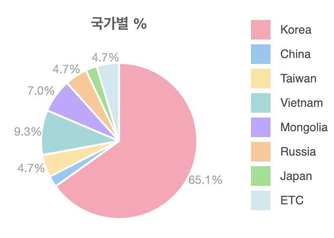 フィリピン留学 セブ島留学 IMS 学生国籍比率 2026.02.23 留学エージェント ライフアブロード 名古屋駅前