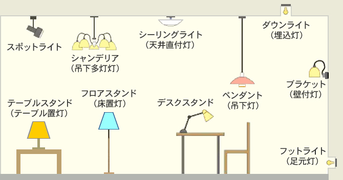 隠れたモノを見える化する実体調査とは 照明器具編