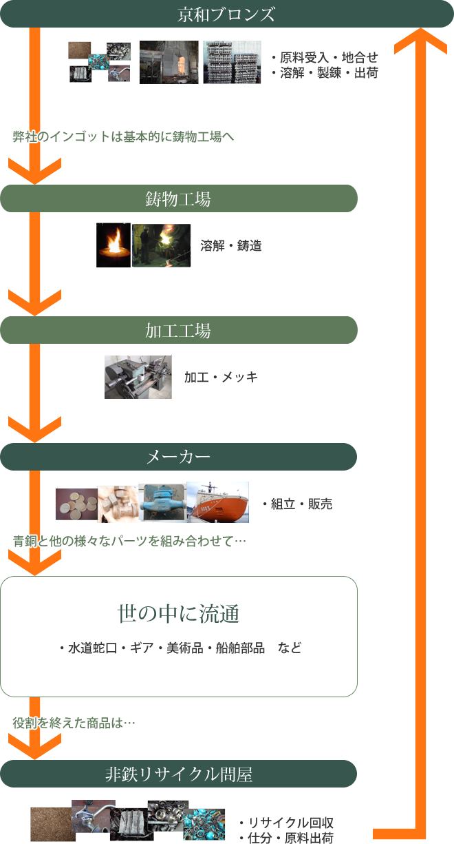業務内容 京都府で高品質な青銅インゴットなら京和ブロンズ 業務内容 京都府で高品質な青銅インゴットなら京和ブロンズ