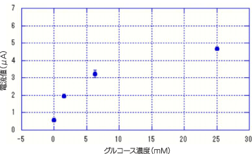 株式会社バイオデバイステクノロジー