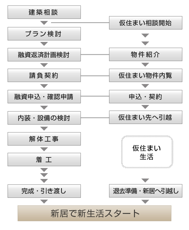 ミヤホームの建て替え応援システム ミヤホームの建て替え応援システム