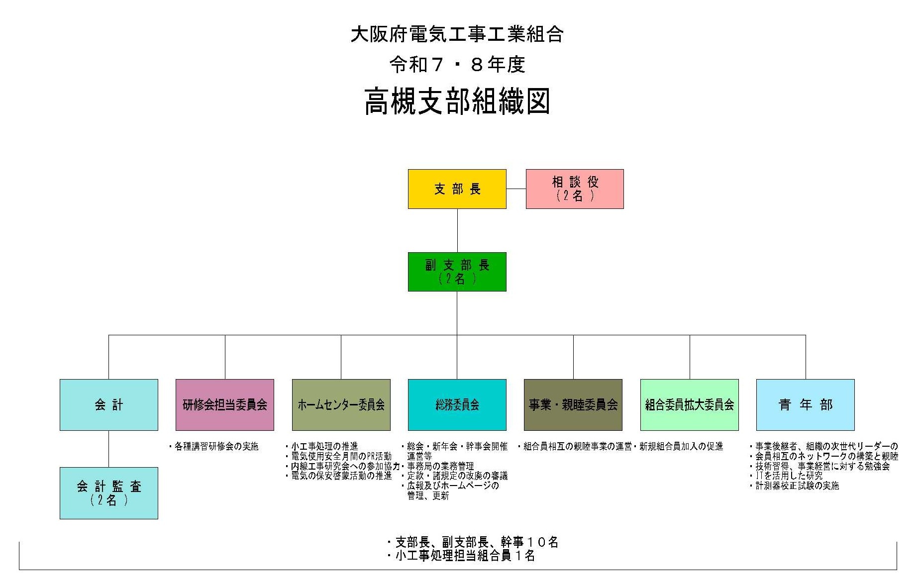 高槻支部組織図2025