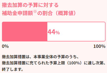 撤去予算状況