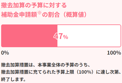 撤去予算状況