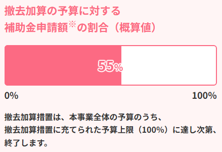 撤去予算状況