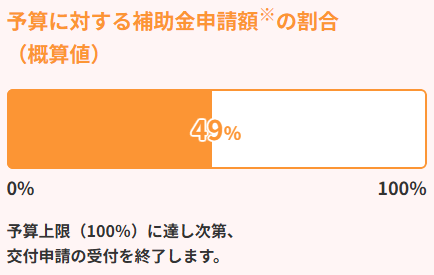 エコキュート予算状況