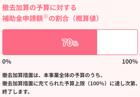 撤去予算状況