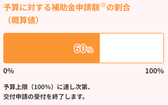 エコキュート予算状況