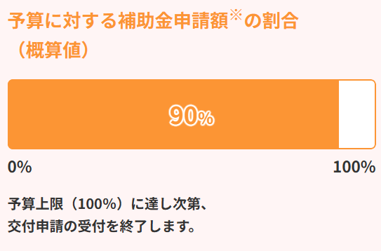 エコキュート予算状況