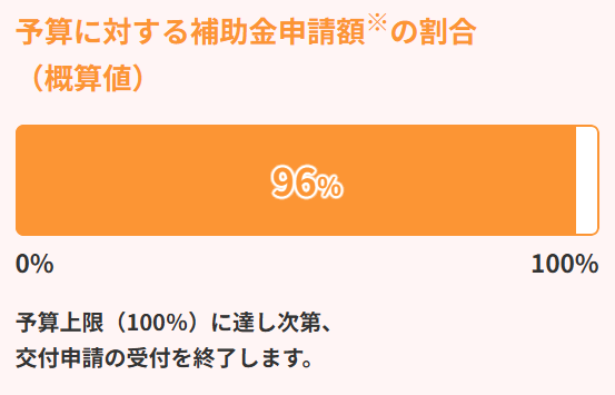 エコキュート予算状況