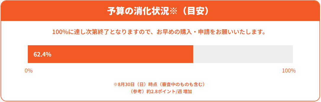 県補助金予算消化状況