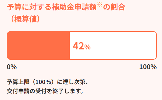国補助金の予算消化状況