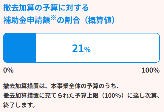 国補助金撤去加算の予算消化状況