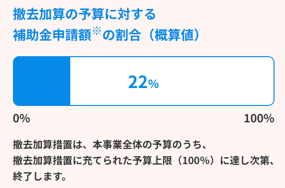 国補助金撤去加算の予算消化状況
