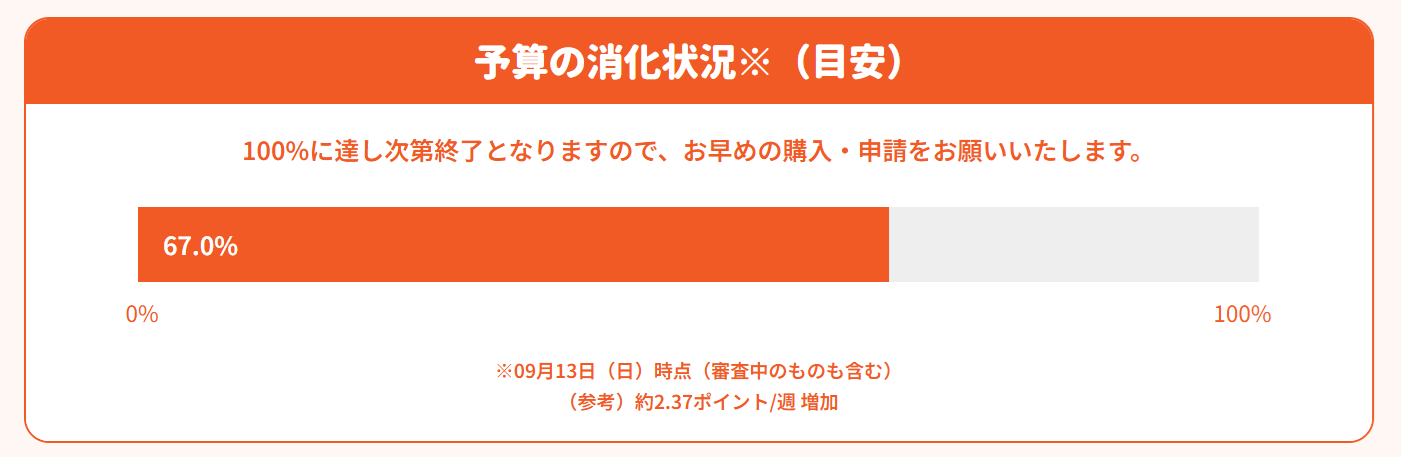 県補助金予算消化状況