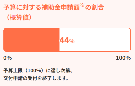 国補助金の予算消化状況