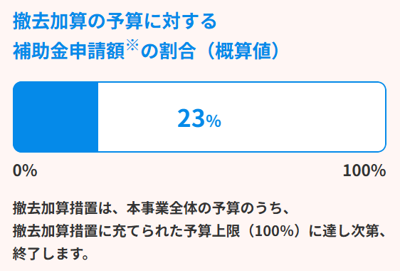 国補助金撤去加算の予算消化状況