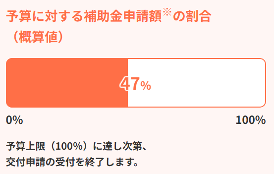 国補助金の予算消化状況
