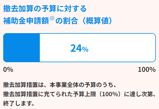 国補助金撤去加算の予算消化状況