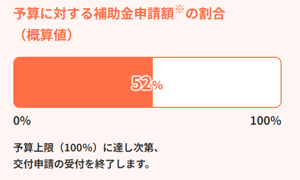 国補助金の予算消化状況