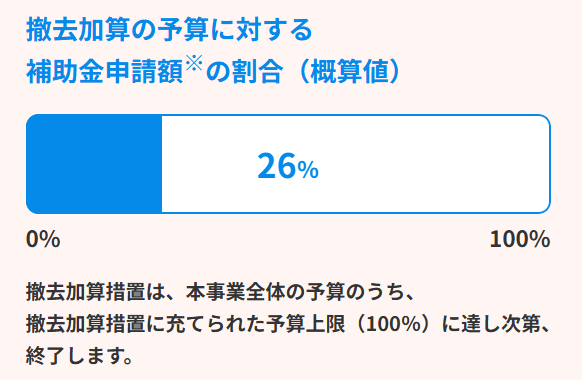 国補助金撤去加算の予算消化状況