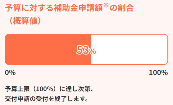 国補助金の予算消化状況