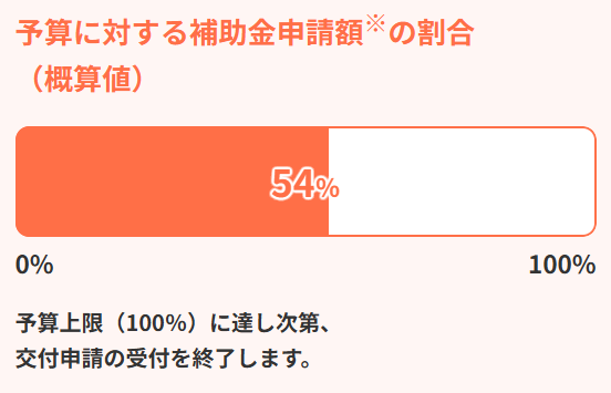 国補助金の予算消化状況