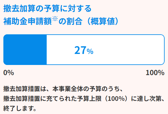 国補助金撤去加算の予算消化状況