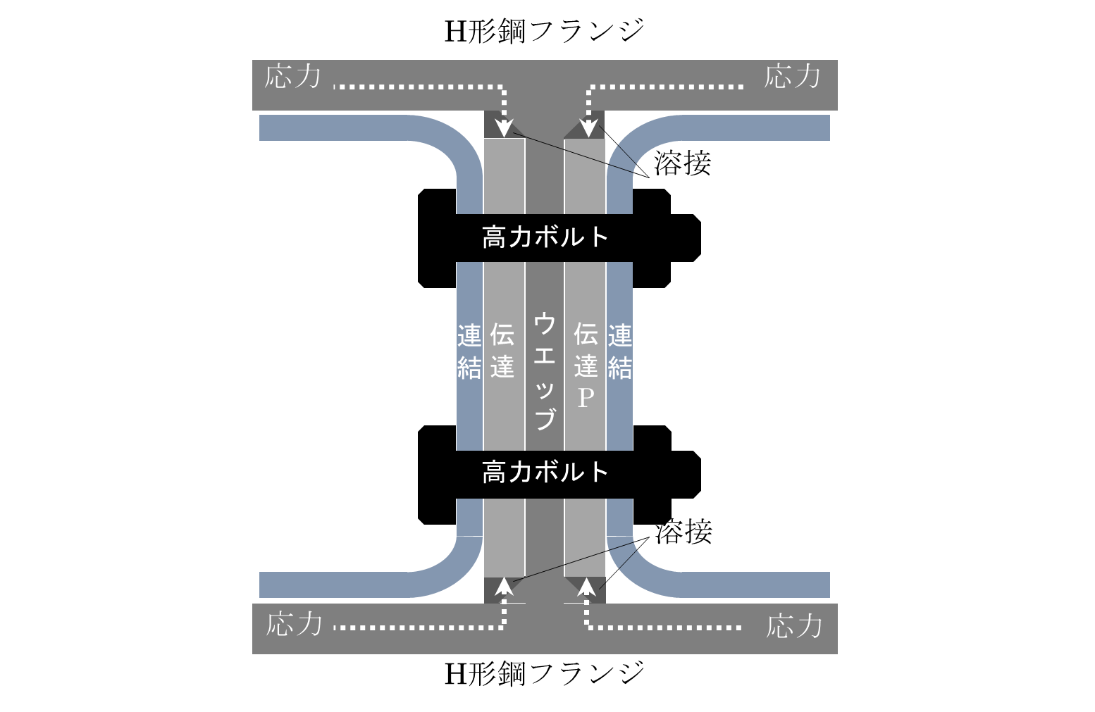 隣接したH形鋼梁どうしを剛接合するフラット継手の紹介です。