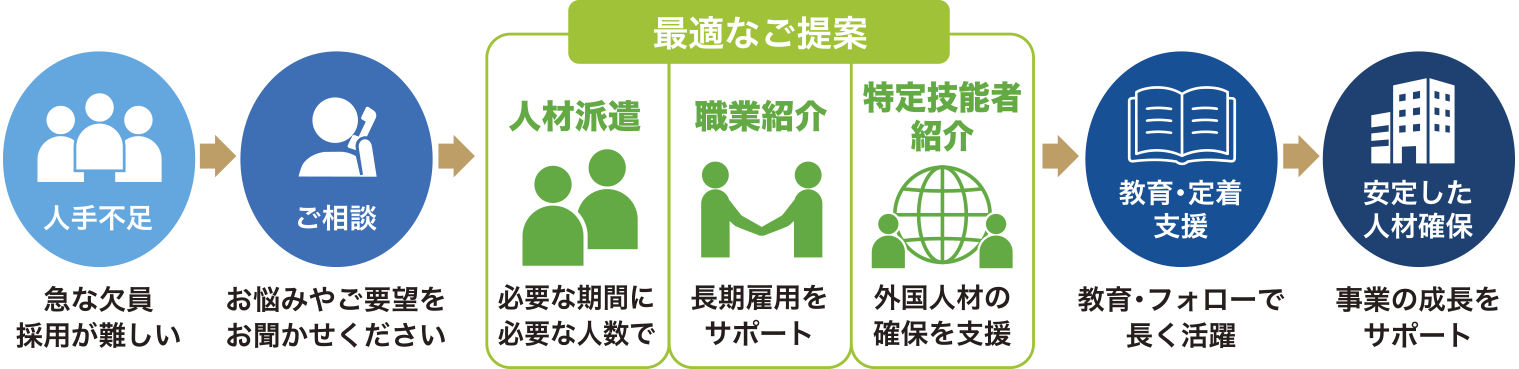 最適なご提案